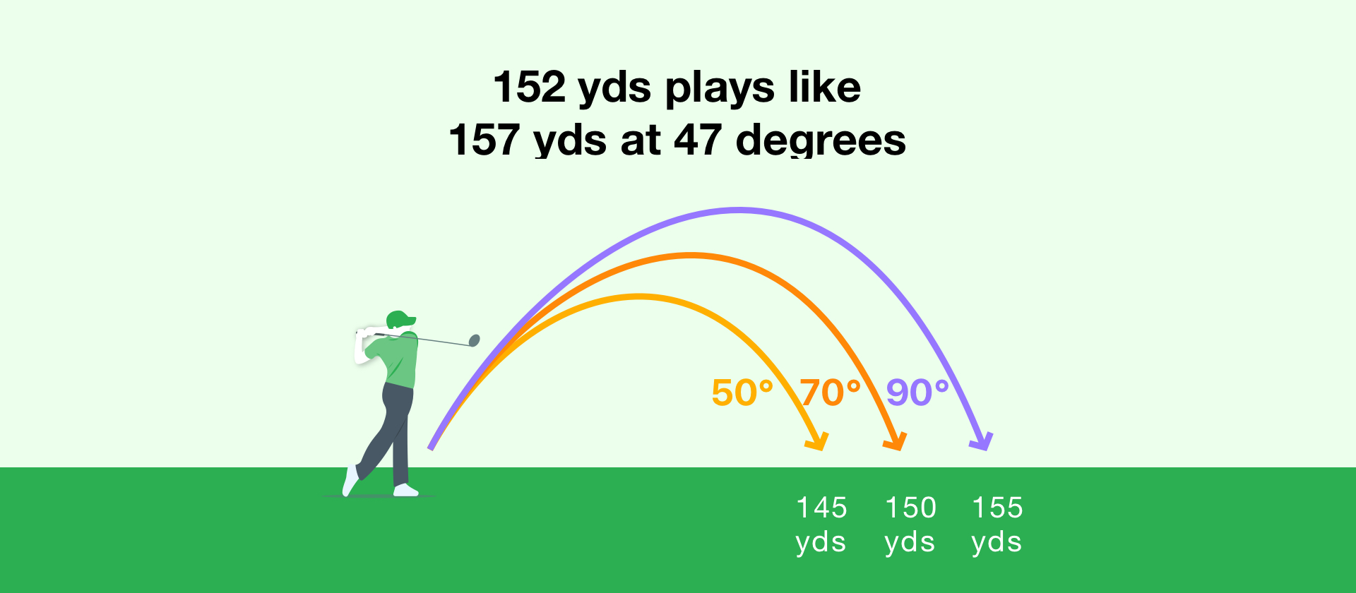 How Does Temperature Affect shot distances on the golf course