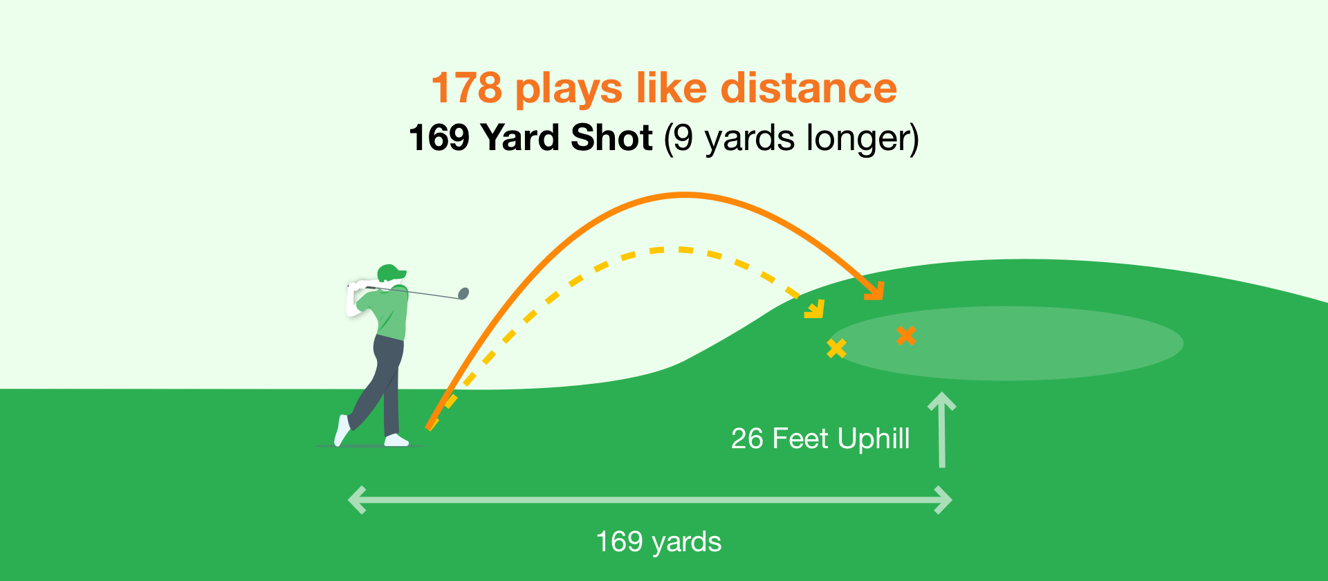 How Does Slope and Elevation affect shot distances on the golf course